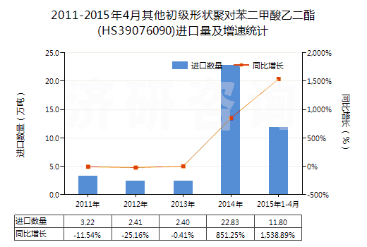 2011-2015年4月其他初級形狀聚對苯二甲酸乙二酯(HS39076090)進(jìn)口量及增速統(tǒng)計(jì)